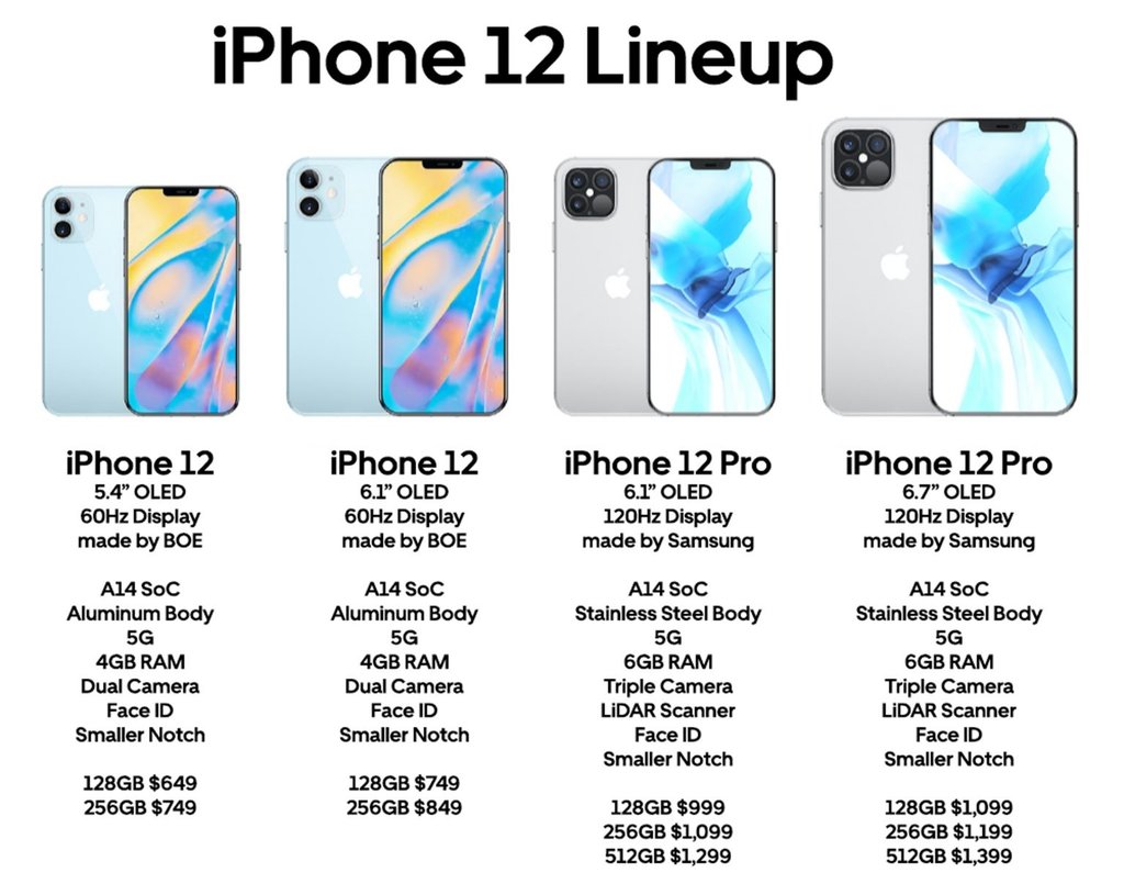 iPhone 12 LineUP